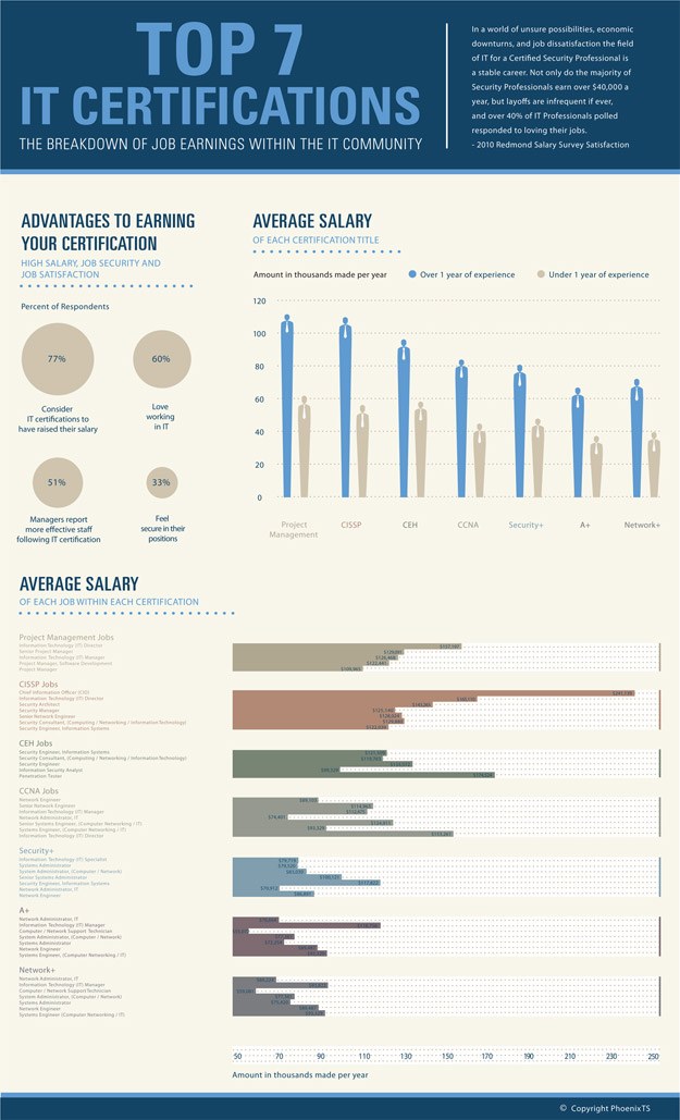 Top 7 IT Certifications [Infographic]