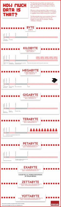 Tips to Convert Data Sizes for Computers and Storage Devices | Tipsographic
