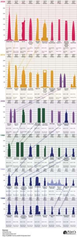 A Changing Skyline: The World’s Tallest Buildings Over Time