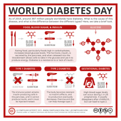 Compound Interest – World Diabetes Day: Glucose, Insulin, & Diabetes