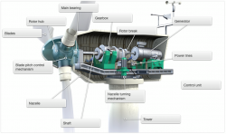 Cross Section Of The Generator Room Of A Wind Turbine | Figures Of Engineering / Power Plant Eng ...