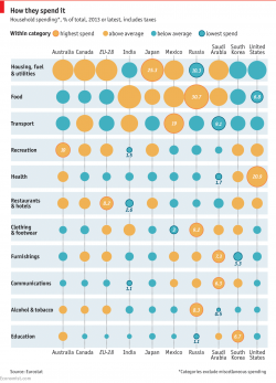 Daily chart: How countries spend their money | The Economist