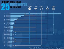 Top 25 most used passwords on internet