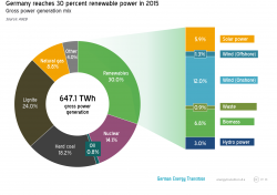 Germany is 20 years away from 100 percent renewable power