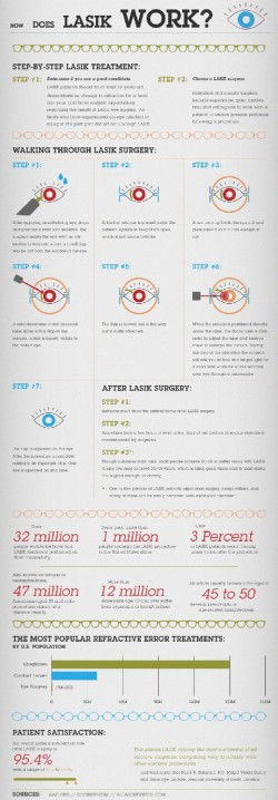 How Does LASIK Work?