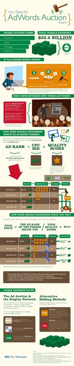 How Does the AdWords Auction Work? [Infographic]