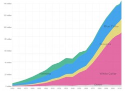 How Machines Destroy and Create Jobs