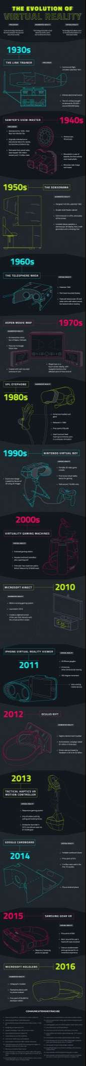 Infographic: The Evolution of Virtual Reality