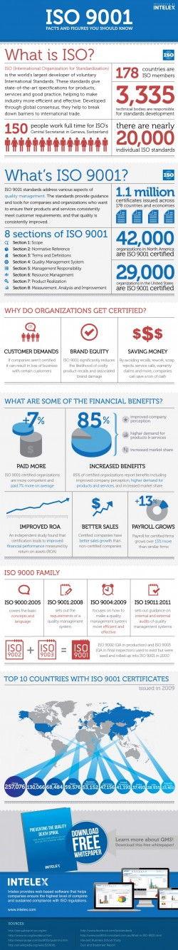 ISO 9001: Facts and Figures You Should Know (Infographic)