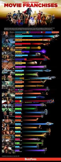 The Highest Grossing Movie Franchises Of All Time – Geekologie