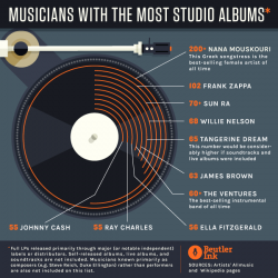 Musicians With The Most Studio Albums
