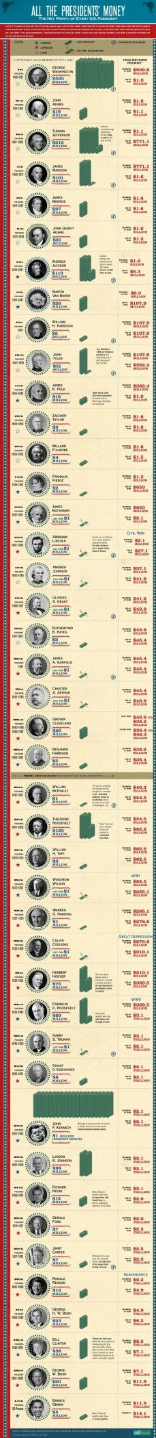 Net Worth of American Presidents vs. National Debt