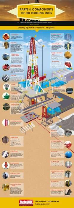 Parts and Components of Oil Drilling Rigs | Visual.ly