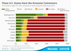 These U.S. States Have the Greenest Commuters [CHART]
