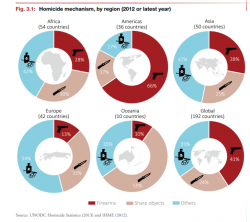 World Homicide Mechanism By Region – Imgur