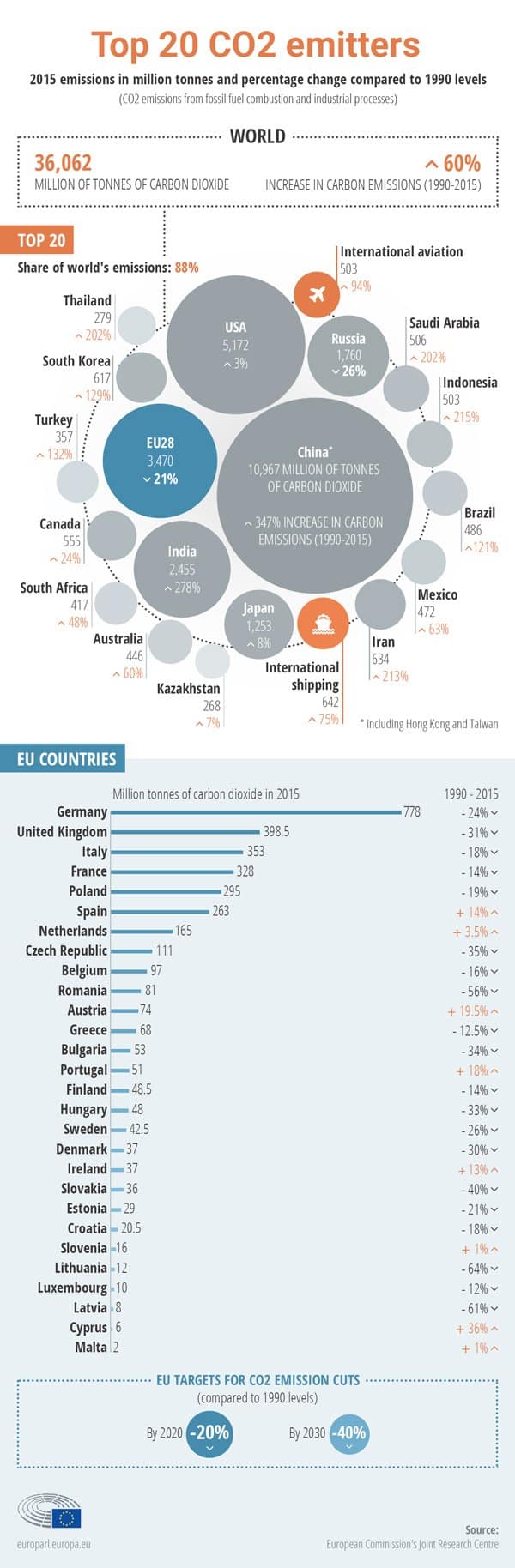 Top 20 CO2 Emitters