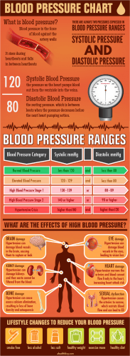 Blood Pressure Chart