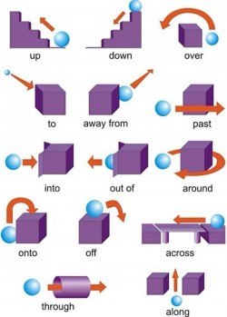Prepositions of Time, Place and Movement – ESL Buzz