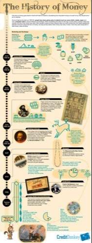 The History of Money
