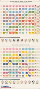 What are the Most Searched for Cars in the Past Decade