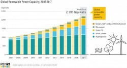 Global Renewable Power Capacity 2007-2017