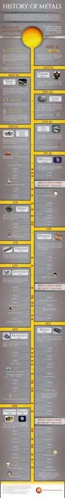 History of Metals Infographic