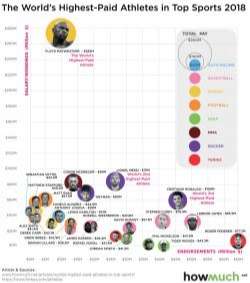 The World’s Highest-Paid Athletes in Top Sports 2018