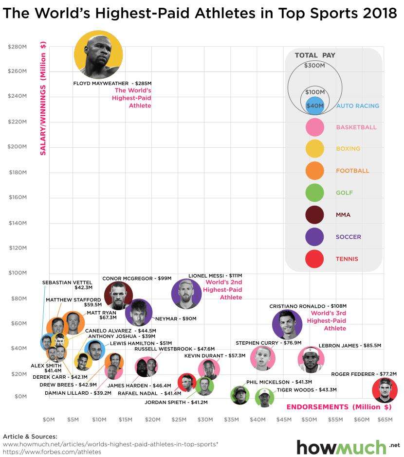 The Worlds Highest Paid Athletes in Top Sports 2018 png