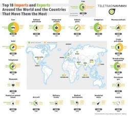 Top Imports and Exports Around the World 2016