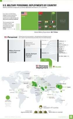 U.S. Military Personnel Deployments by Country