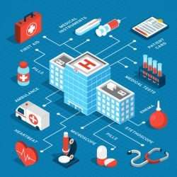 Medical isometric flowchart